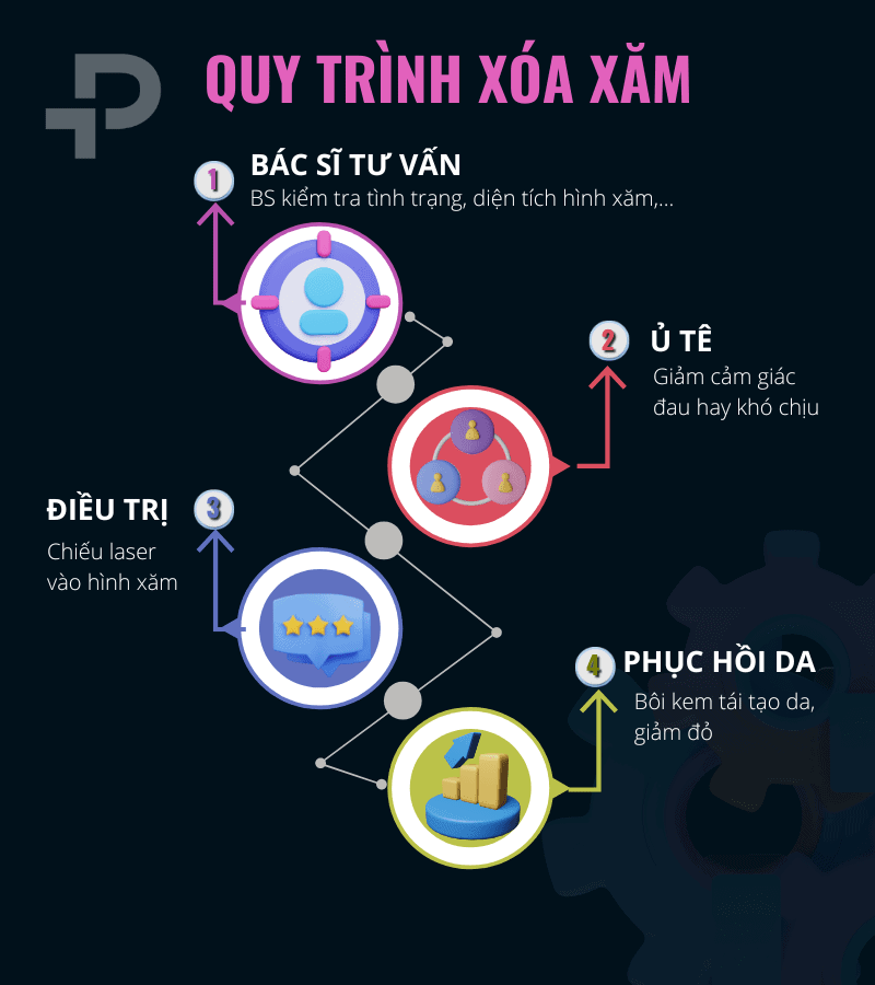 Quy trình xóa xăm không sẹo tại PENSILIA